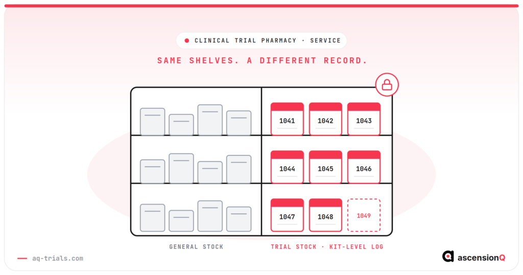 Clinical trial pharmacy concept: general stock on one side of the shelves, locked sponsor trial kits numbered 1041 to 1049 on the other, each kept on a kit-level log