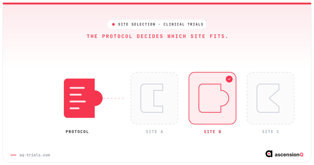 Clinical trial site selection concept showing one protocol shape tested against three candidate site apertures, with only the matching site accepting its silhouette