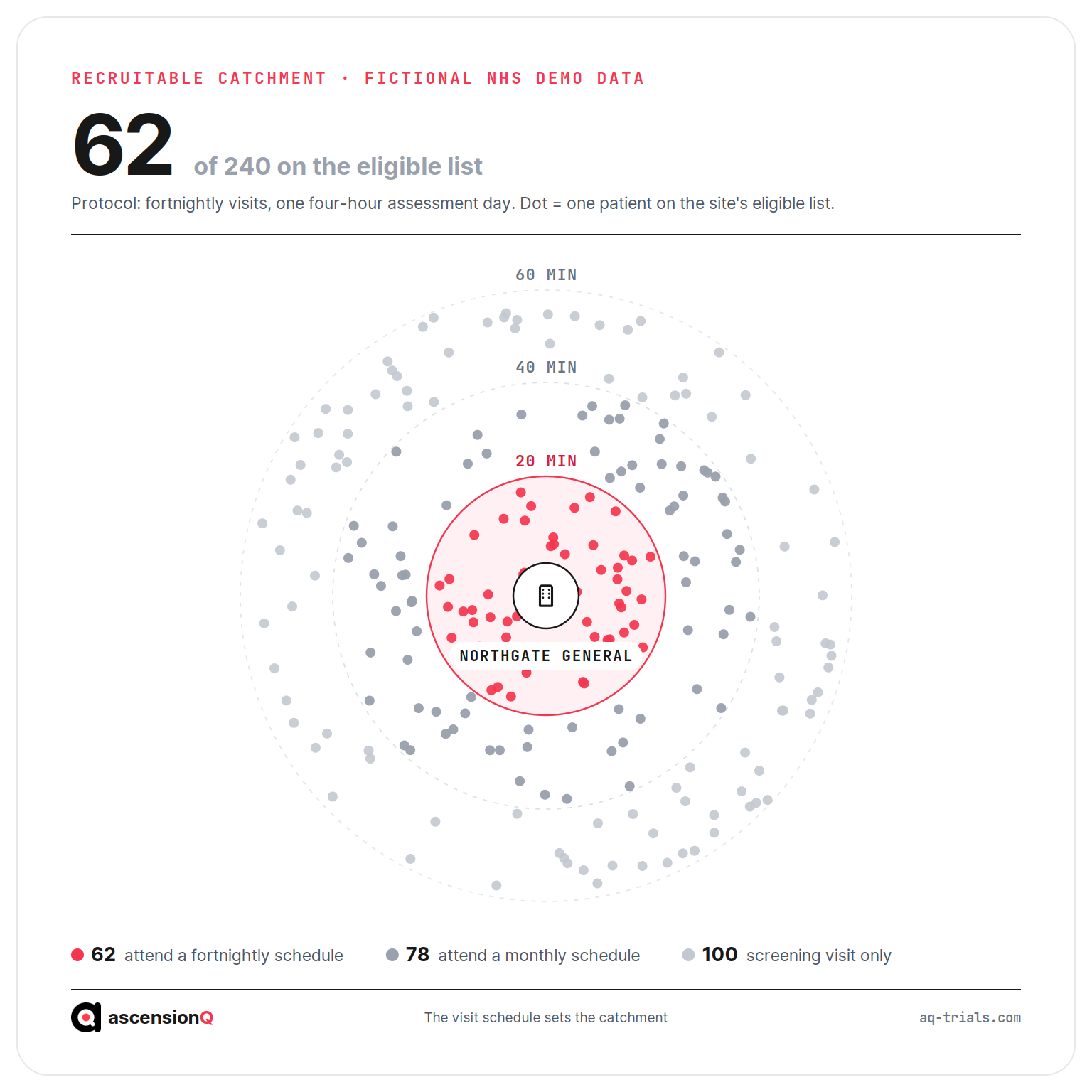 Travel-time rings around a fictional NHS site showing 62 of 240 patients on the eligible list living close enough to attend a fortnightly visit schedule