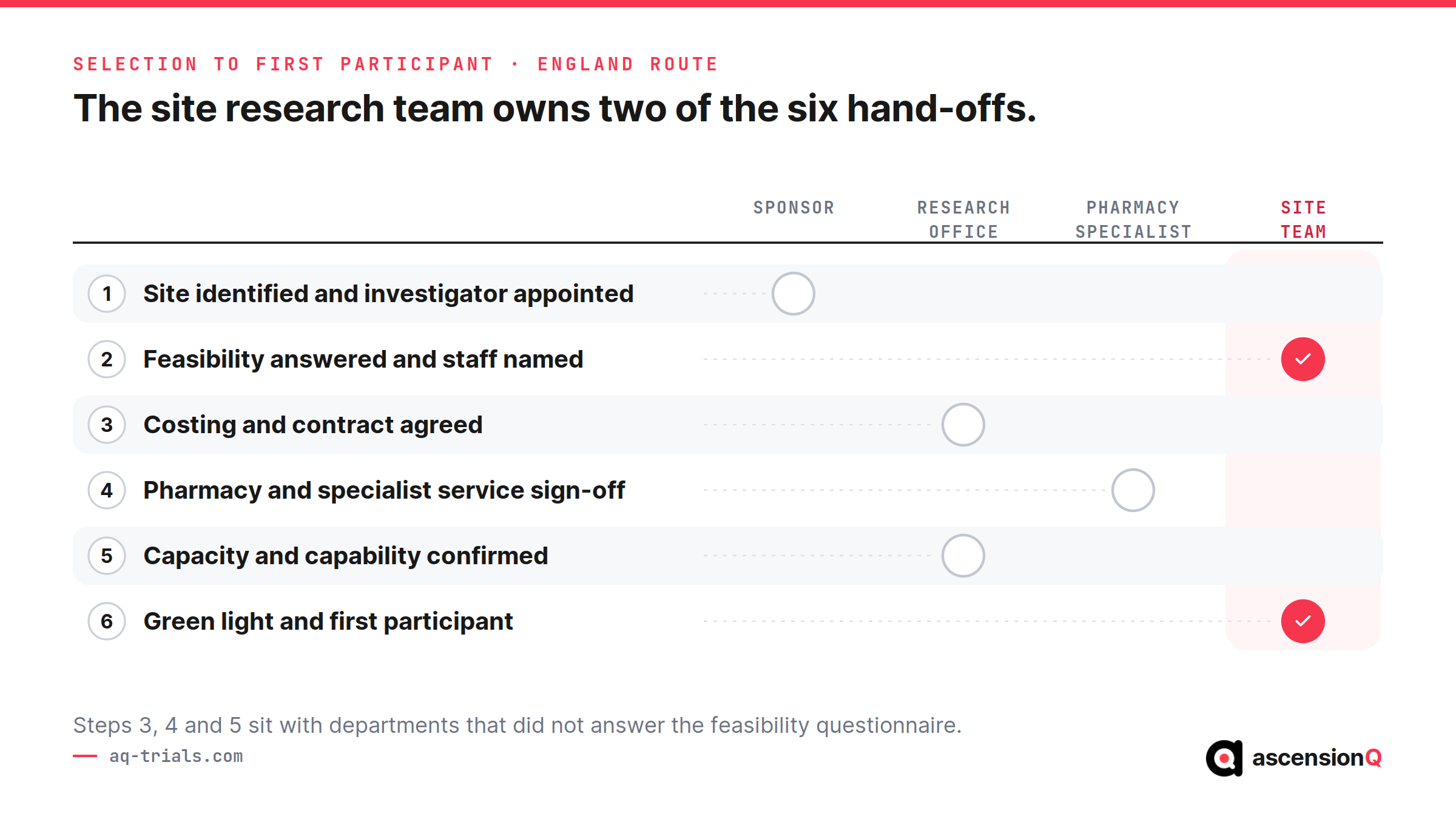 Six hand-offs between site selection and a first participant plotted against their owner, showing the site research team owns two while the sponsor, research office and pharmacy own the rest