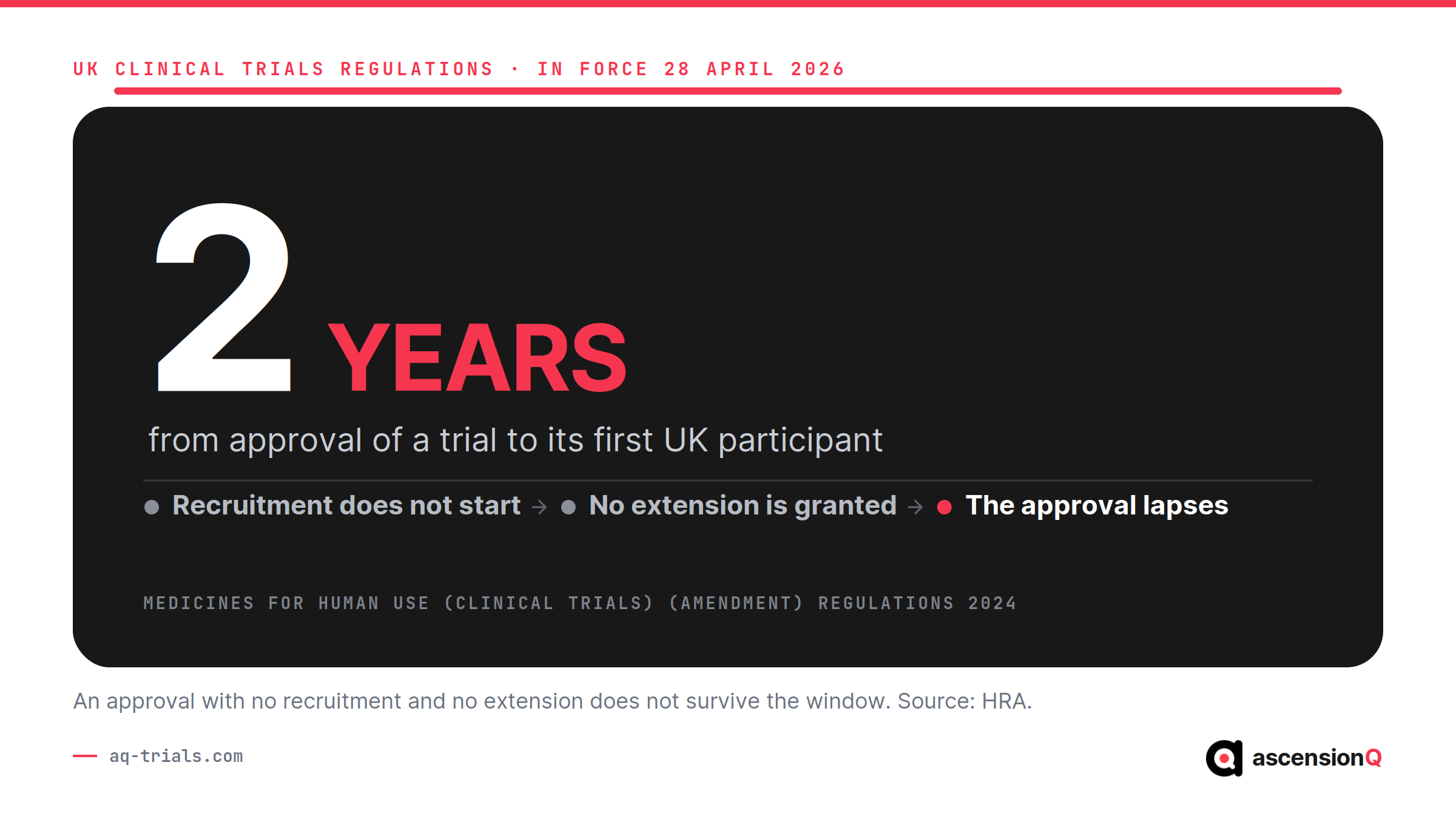 Two years from approval of a clinical trial to its first UK participant, with a consequence chain showing that recruitment not starting and no extension granted ends in the approval lapsing
