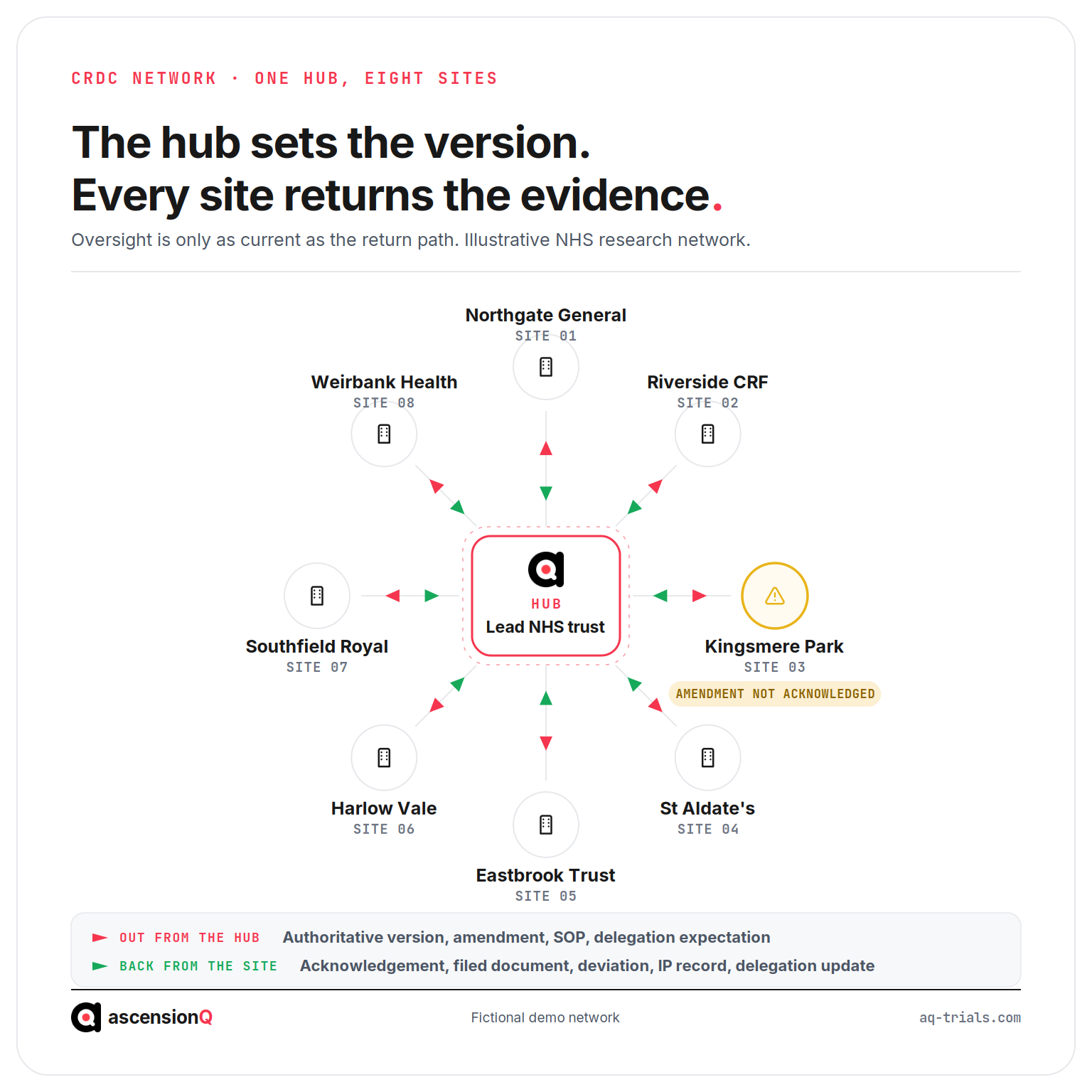 Hub and spoke map of a clinical research delivery centre: the lead NHS trust issues the authoritative version, amendments and SOPs to eight participating sites, and each site returns acknowledgements, filed documents, deviations, IP records and delegation updates, with one site flagged as not having acknowledged the amendment.
