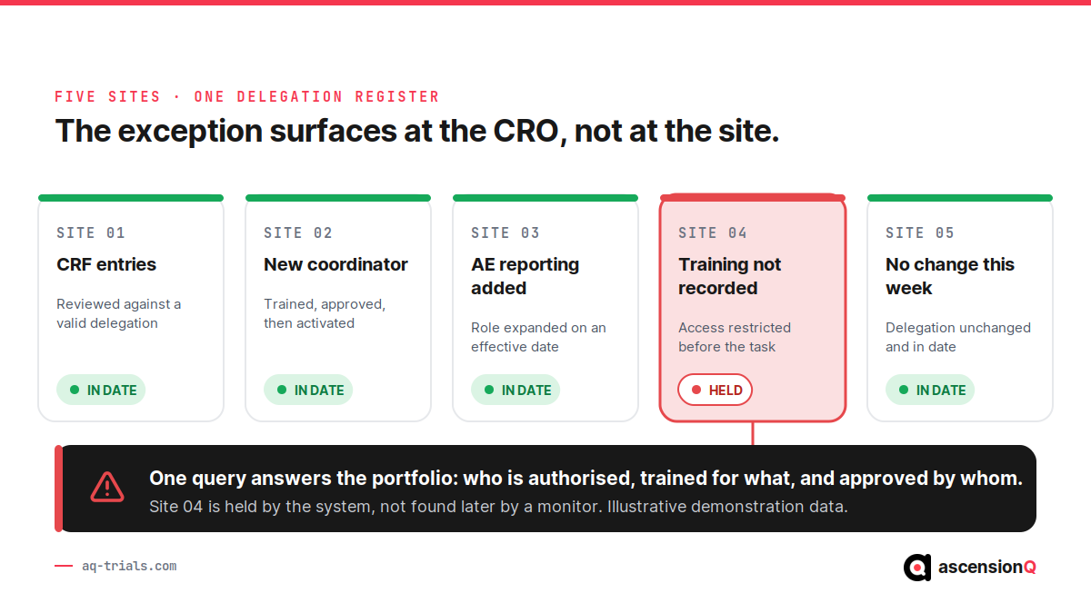 Five-site CRO delegation register showing four sites in date and one site held because a training record is missing