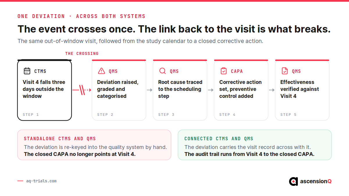 Flow diagram following one out-of-window visit from CTMS through deviation, root cause, CAPA and effectiveness check, marking the crossing point where a standalone setup loses the link back to the visit.