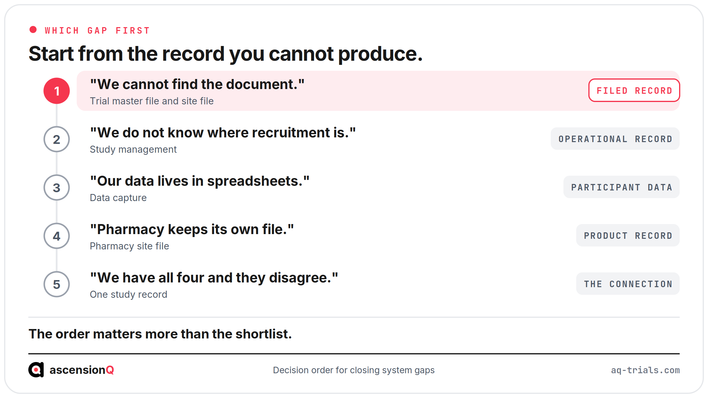 Decision order for closing clinical trial system gaps, starting with the filed record a team cannot produce