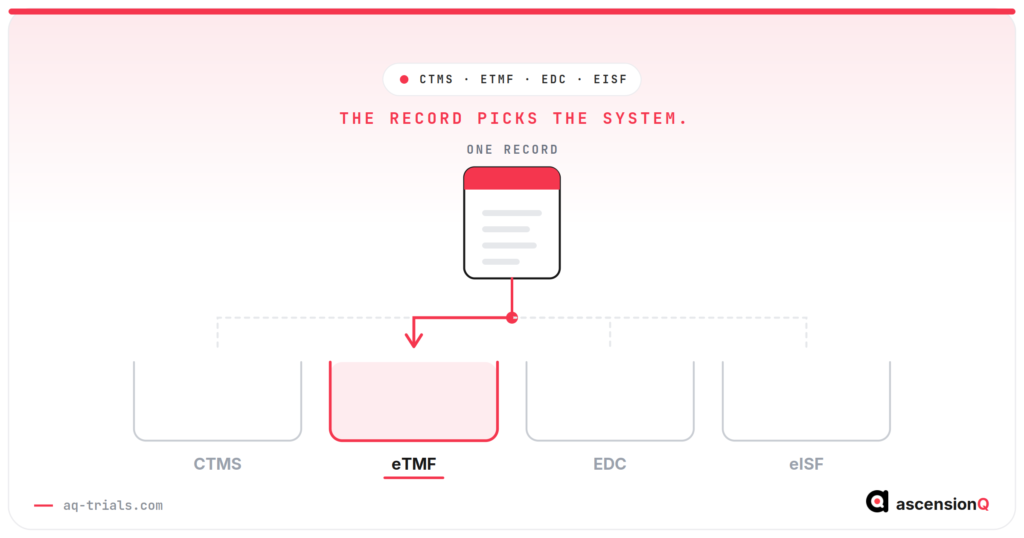 One record routed to one of four systems: CTMS, eTMF, EDC or eISF