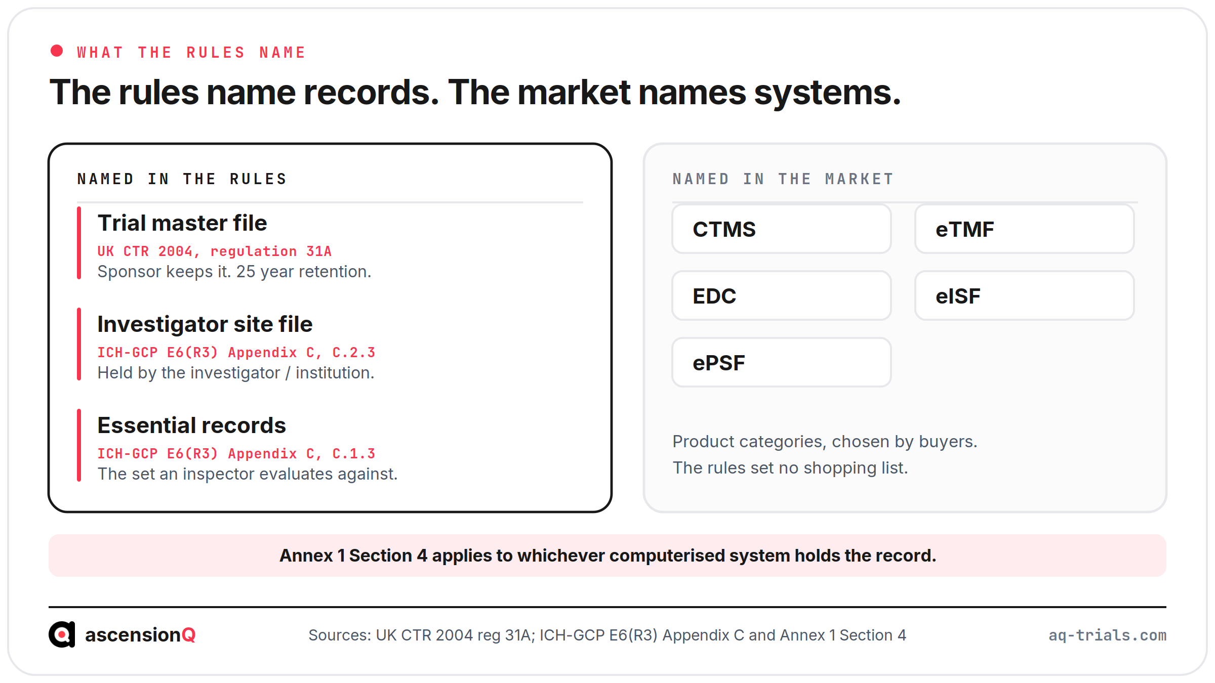 UK CTR regulation 31A and ICH-GCP E6(R3) name the trial master file, investigator site file and essential records, while CTMS, eTMF, EDC, eISF and ePSF are market categories