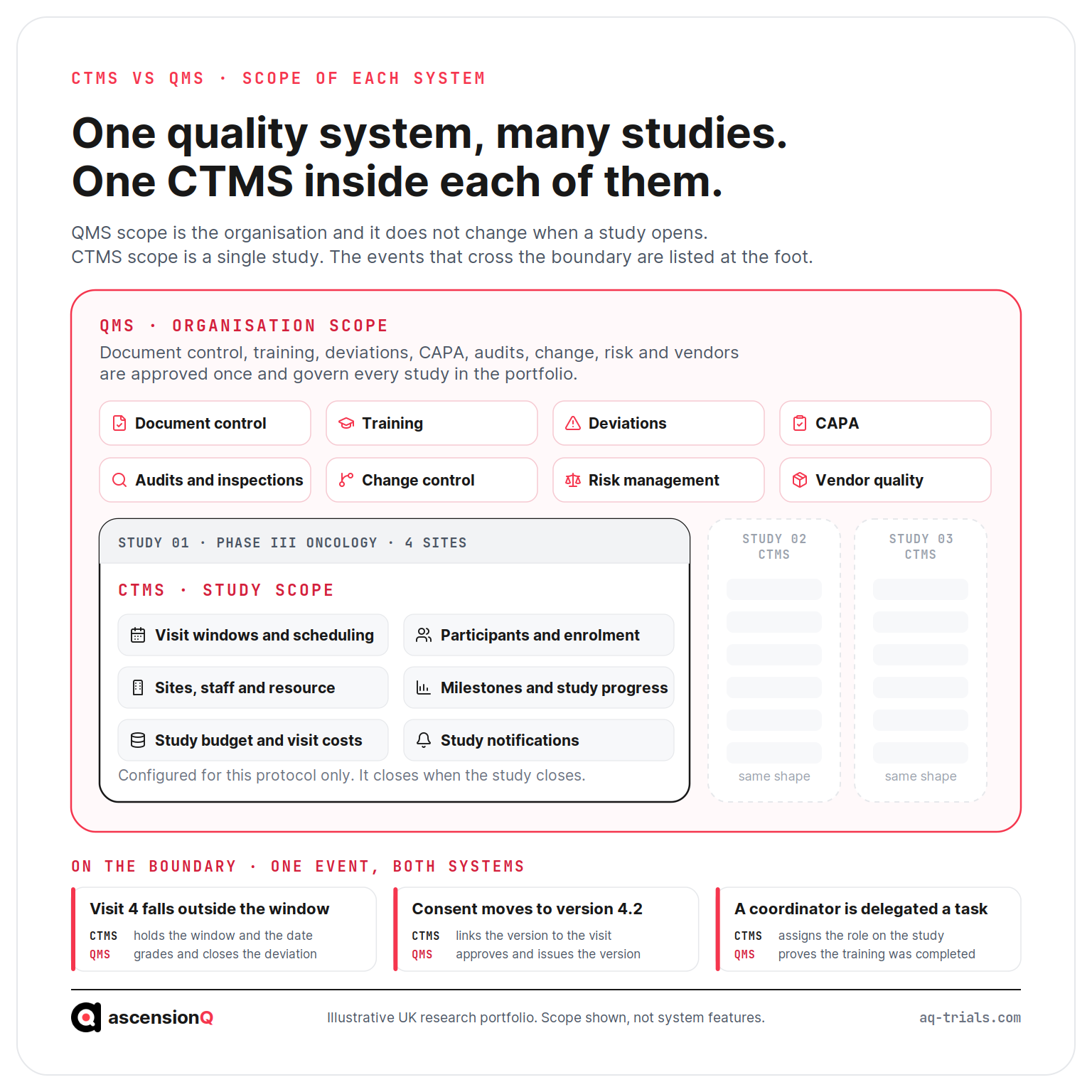 Diagram showing QMS scope covering the whole organisation, with a separate CTMS inside each study, and three events that sit on the boundary between the two systems.