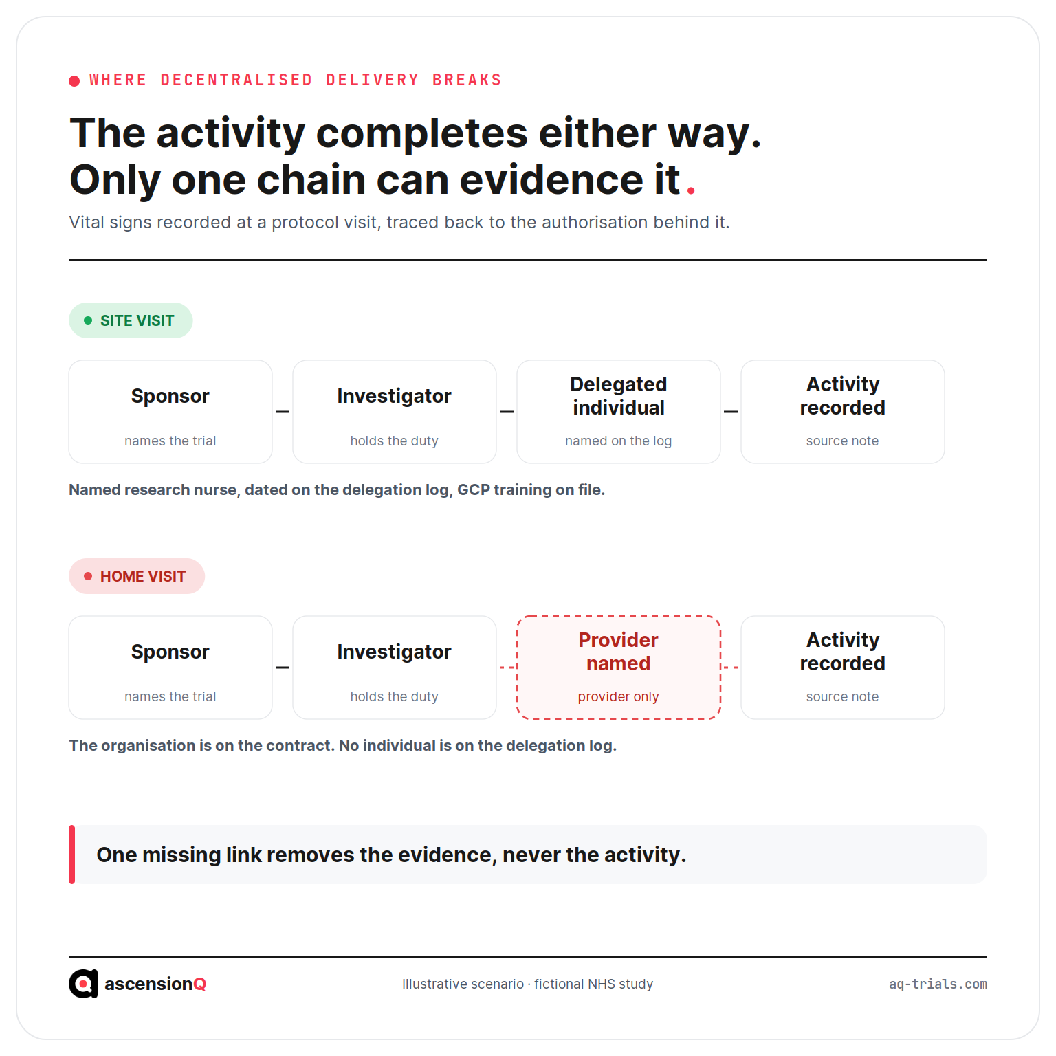 Accountability chain in decentralised clinical trials: a site visit chain intact from sponsor to source note, and a home visit chain broken where only the provider organisation is named