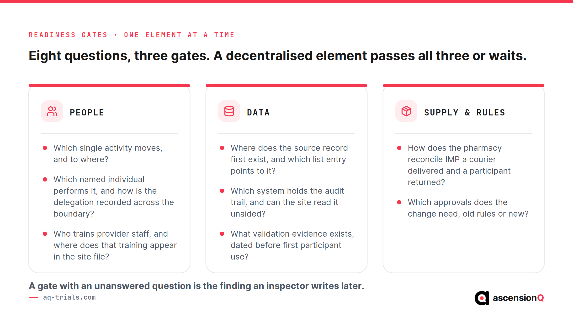 Three readiness gates for a decentralised clinical trial element: people, data, and supply and rules, grouping the eight questions a study team should answer before going live
