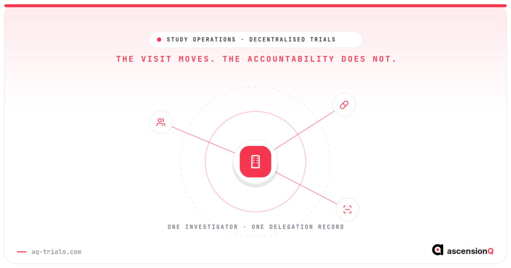 Decentralised clinical trials concept: trial activity displaced beyond the investigator site boundary while accountability tethers hold at the site