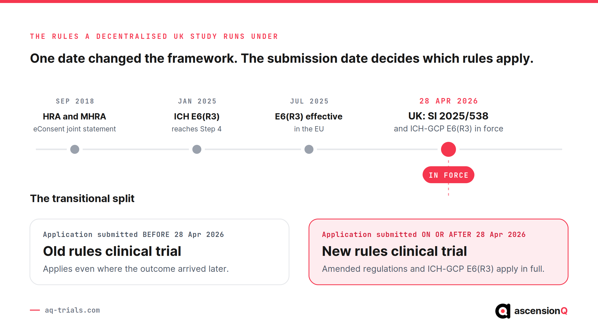 Timeline of the rules a decentralised UK clinical trial runs under, from the 2018 eConsent statement to SI 2025/538 and ICH-GCP E6(R3) in force on 28 April 2026, with the old rules and new rules transitional split