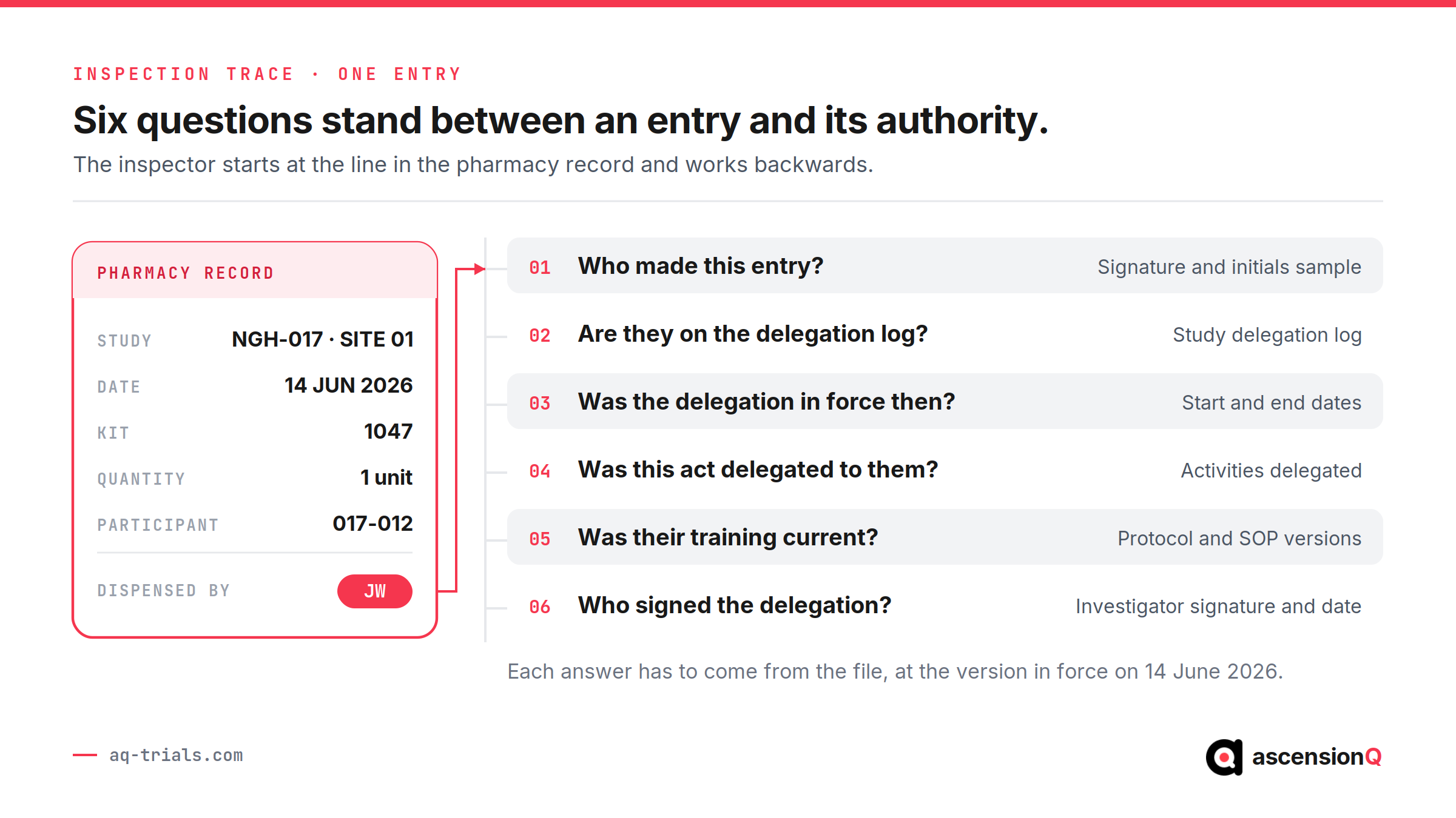 Verification chain an inspector walks from one pharmacy dispensing entry back through initials, the delegation log row, effective dates, training record and procedure version