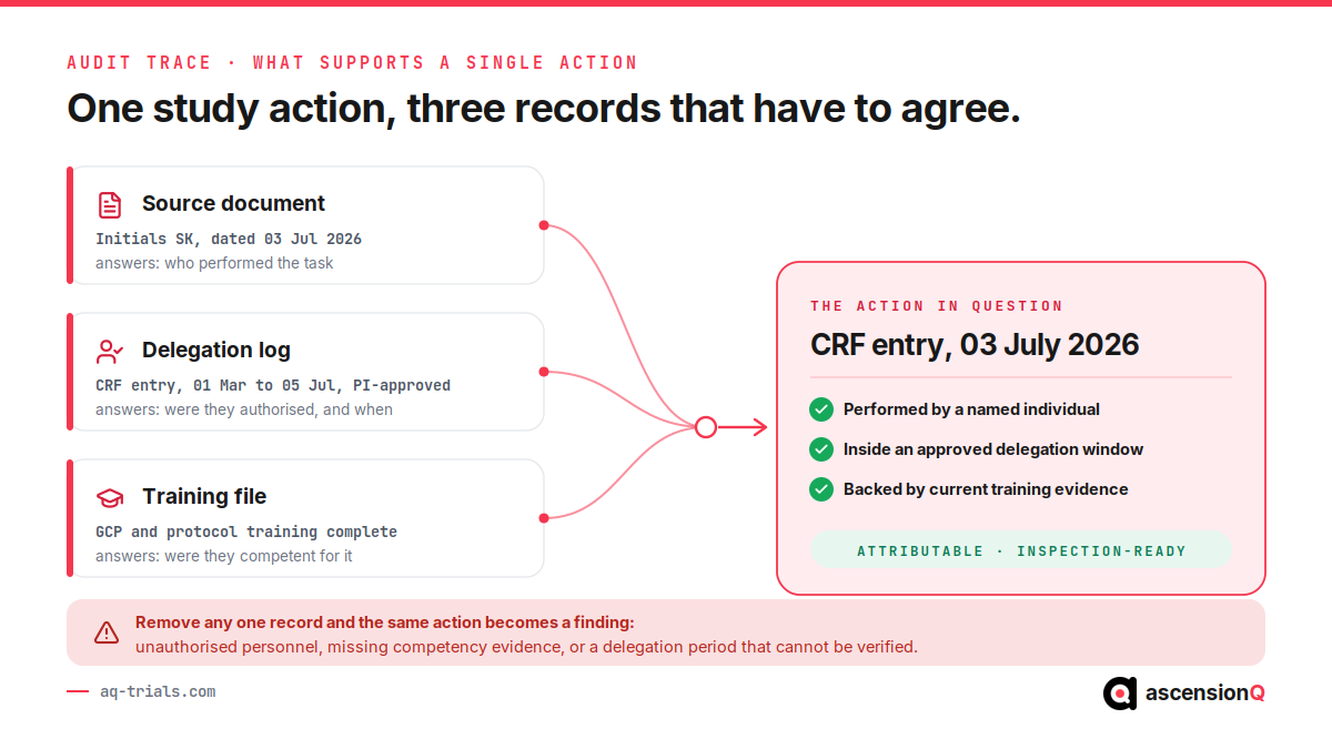 Diagram showing the source document, delegation log and training file converging on a single CRF entry so the action is attributable at audit
