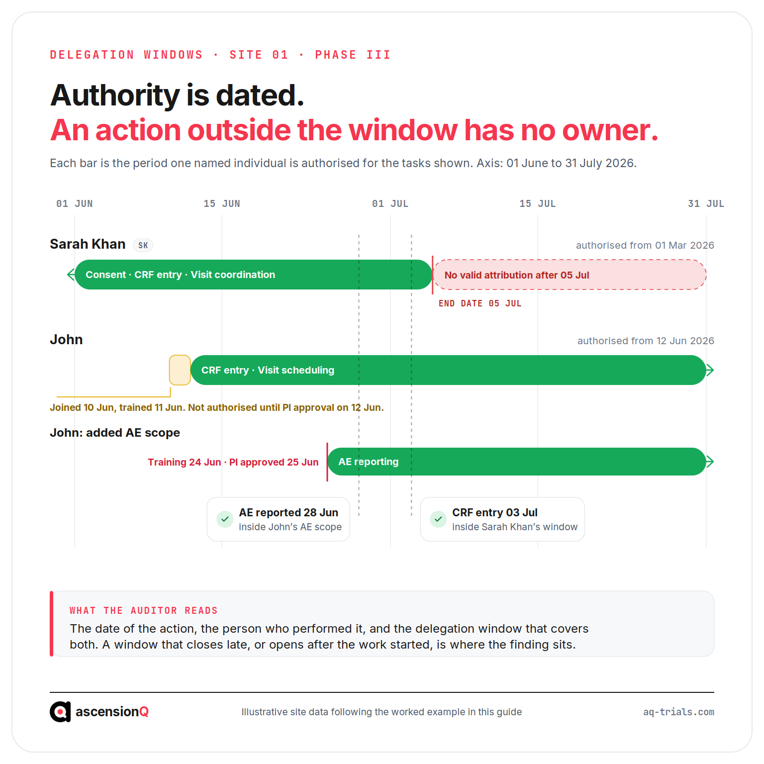 Timeline of delegation of authority windows for two site staff across June and July 2026, showing authorised periods, an AE reporting scope added mid-study and an end date after which no attribution is valid