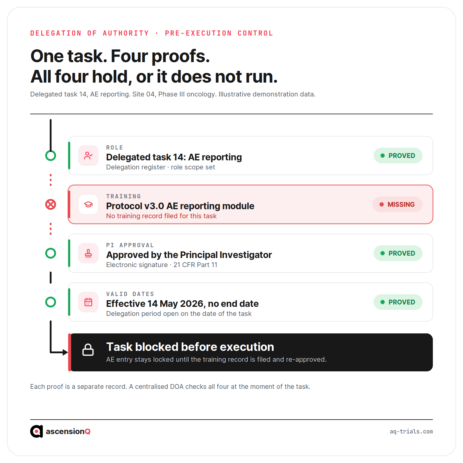 Four-part authority check for one delegated task in a digital DOA system, where a missing training record blocks execution