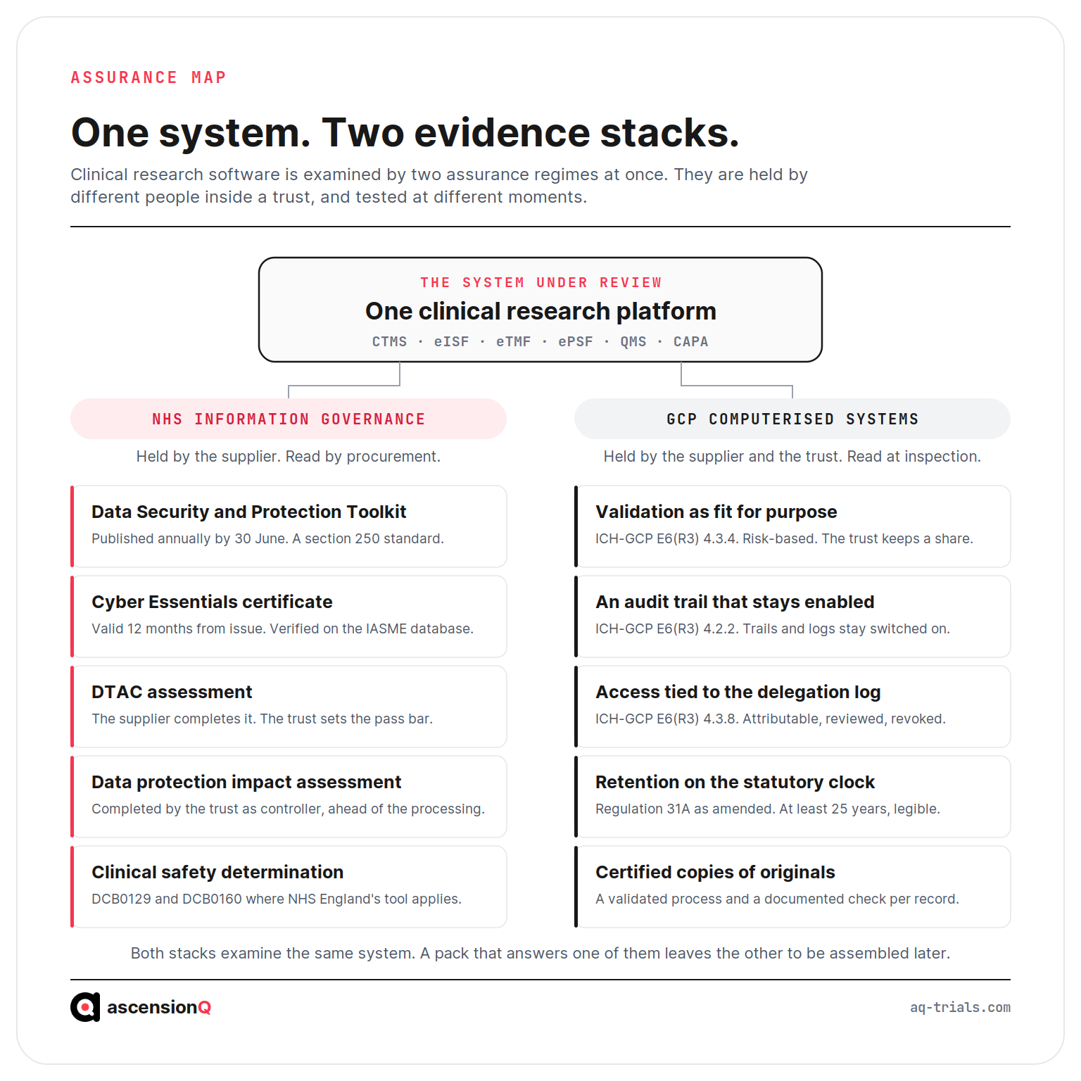 Diagram showing one clinical research system examined by two separate assurance stacks, NHS information governance on the left and GCP computerised-system evidence on the right, each with its instruments, who holds them and when they are tested