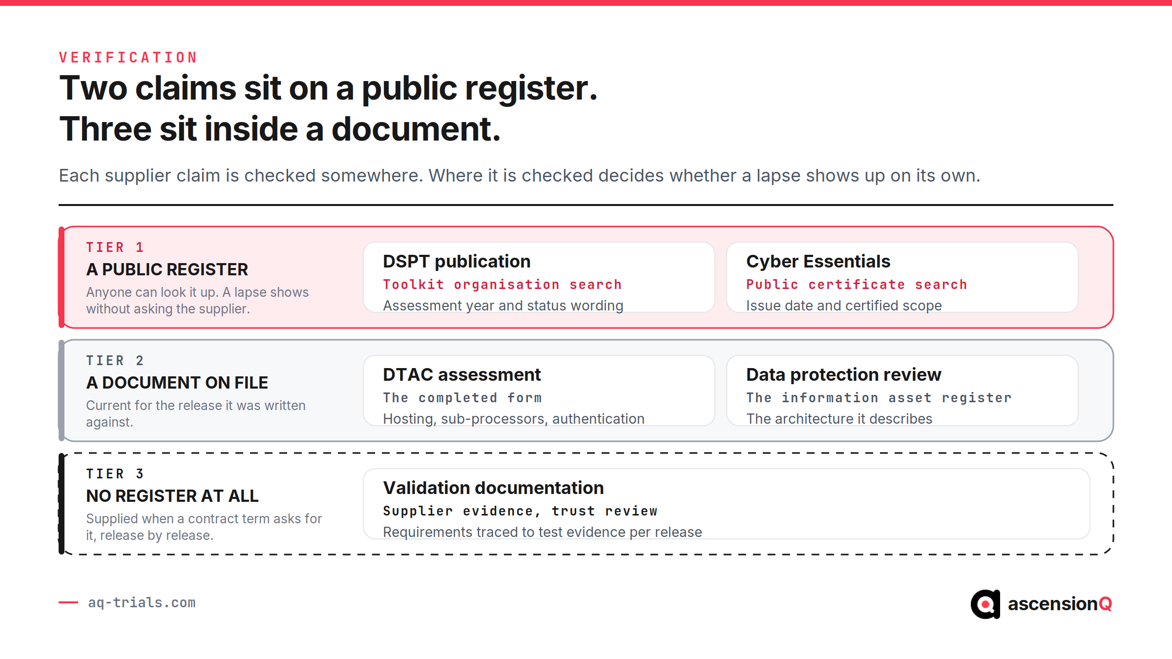 Three tier diagram showing where each supplier assurance claim is verified: DSPT publication and Cyber Essentials on a public register, DTAC and the data protection review in a document on file, and validation documentation with no register at all