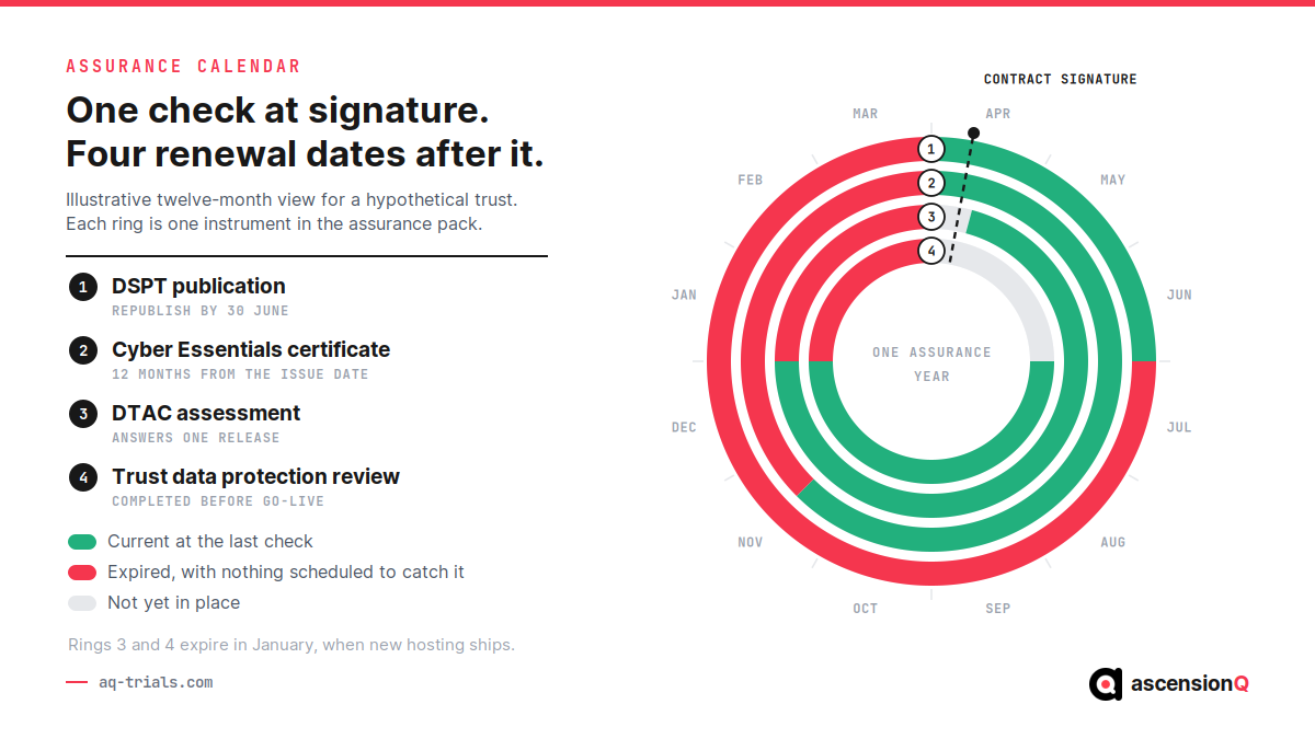 Annual dial with four concentric rings for DSPT publication, Cyber Essentials, DTAC and the trust data protection review, each turning crimson at its own expiry point after a single contract signature check