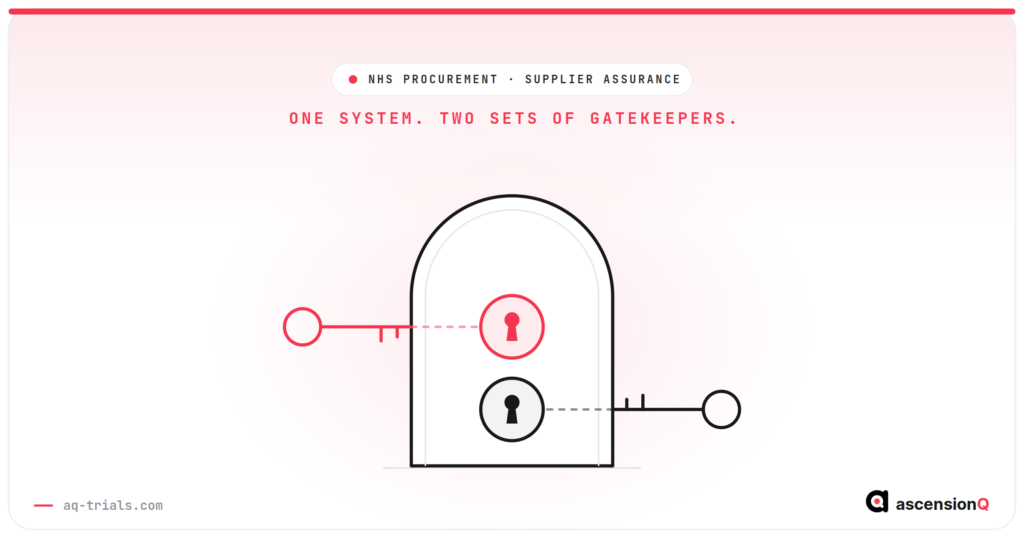 Conceptual illustration of one door with two separate locks and two different keys, showing that clinical research software must satisfy NHS information governance assurance and GCP computerised-system evidence
