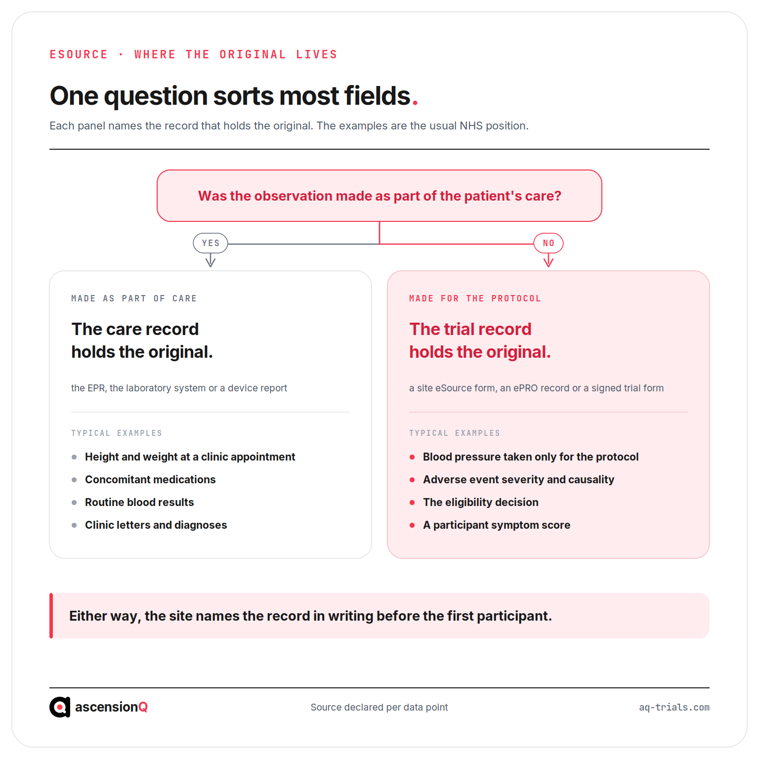 One question sorting clinical trial data points at an NHS site, with observations made as part of care held in the care record and observations made only for the protocol held in the trial record