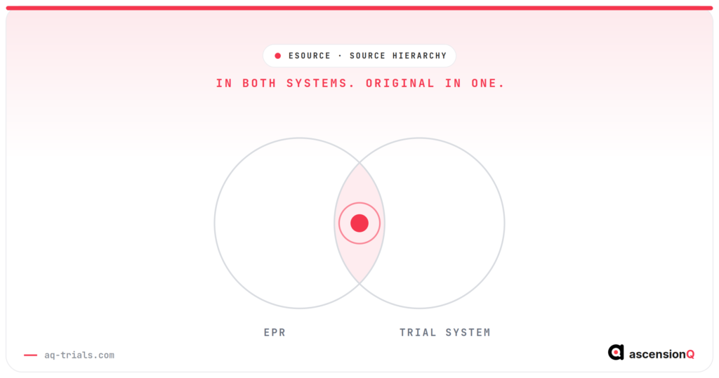 Two overlapping circles showing one value held in both the EPR and the trial system, with a single marked point for the one original source record