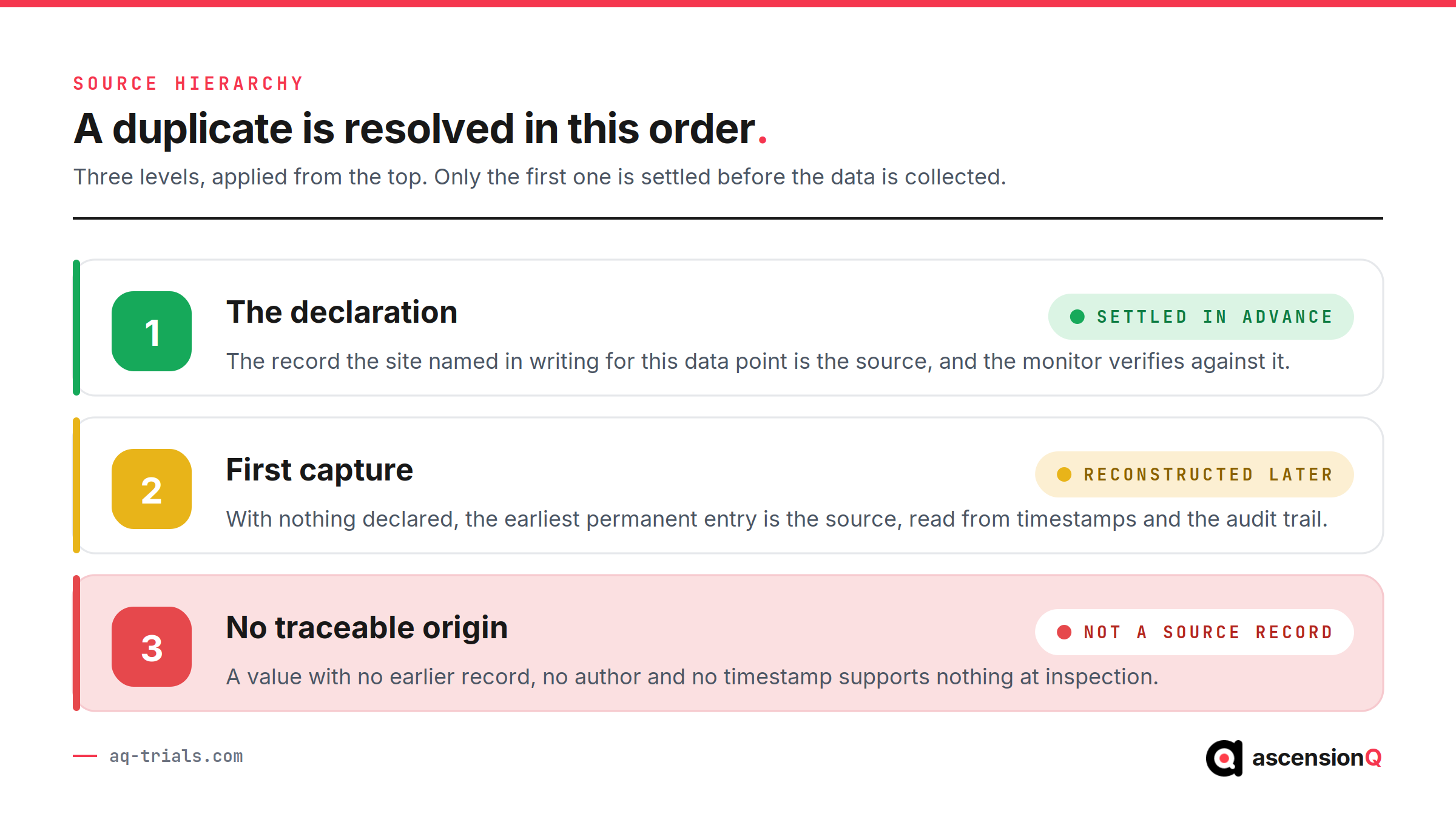 Three levels that resolve a duplicated value in a clinical trial: the site source declaration, the earliest permanent entry read from the audit trail, and a value with no traceable origin that is not a source record