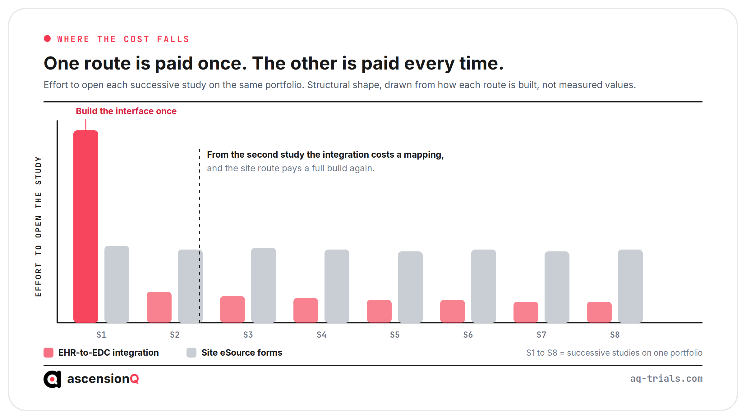 Where the cost of each eSource route falls across eight successive studies, showing a single large interface build for EHR-to-EDC and a repeating per-study build for site eSource forms