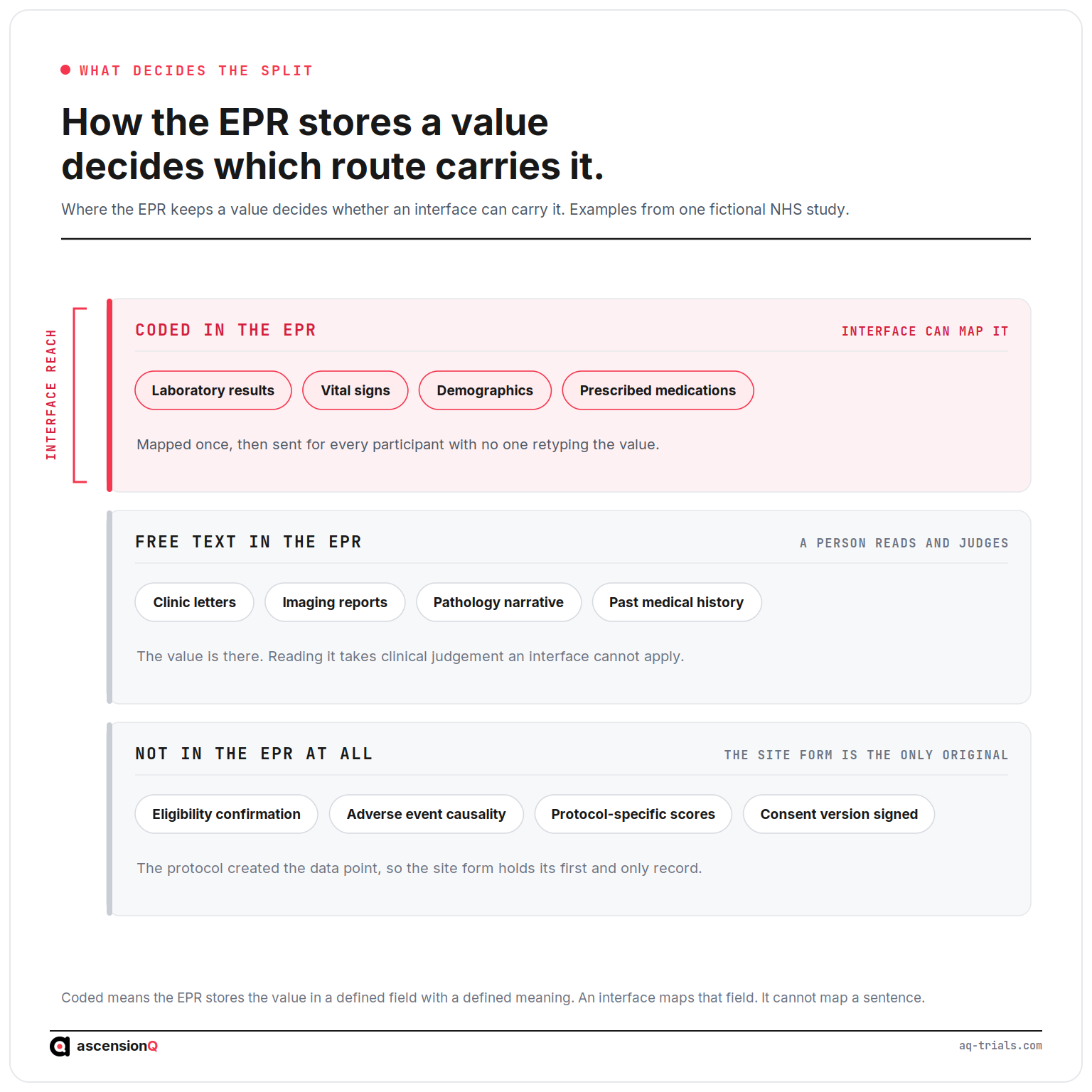 How the EPR stores a value decides which route carries it: coded fields an EHR-to-EDC interface can map, free text a person must read, and protocol data the EPR never holds