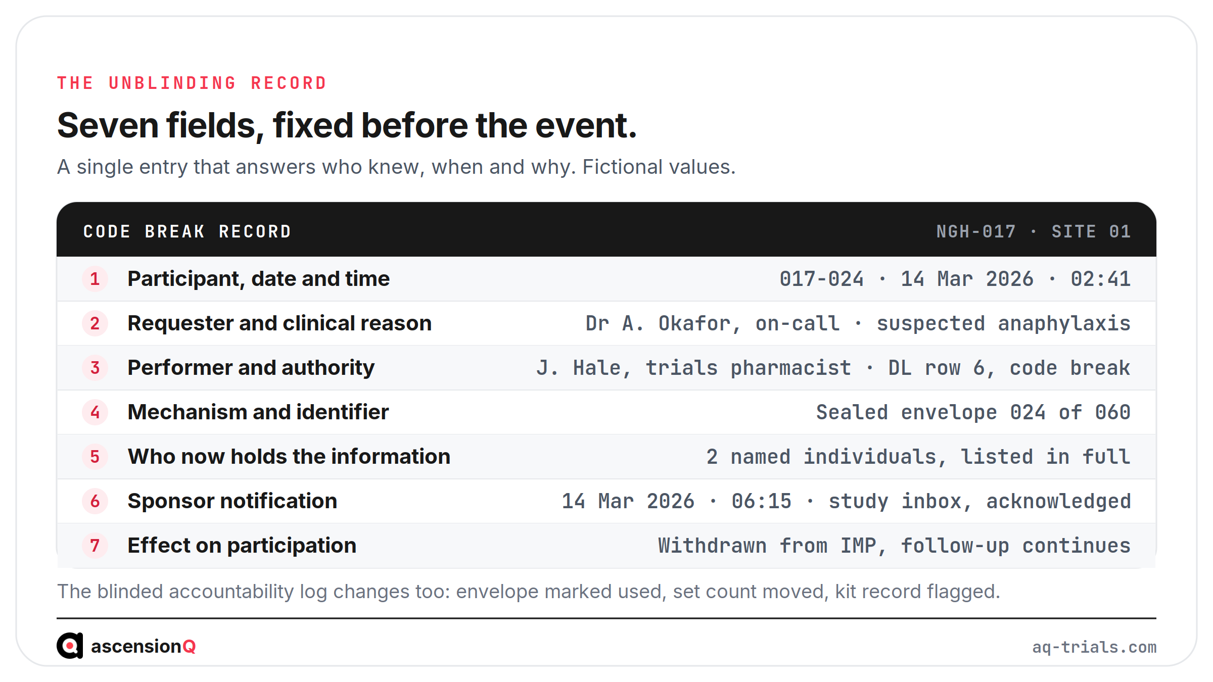 The seven fields of a clinical trial code break record, shown on a fictional entry for study NGH-017 at Northgate General SITE 01