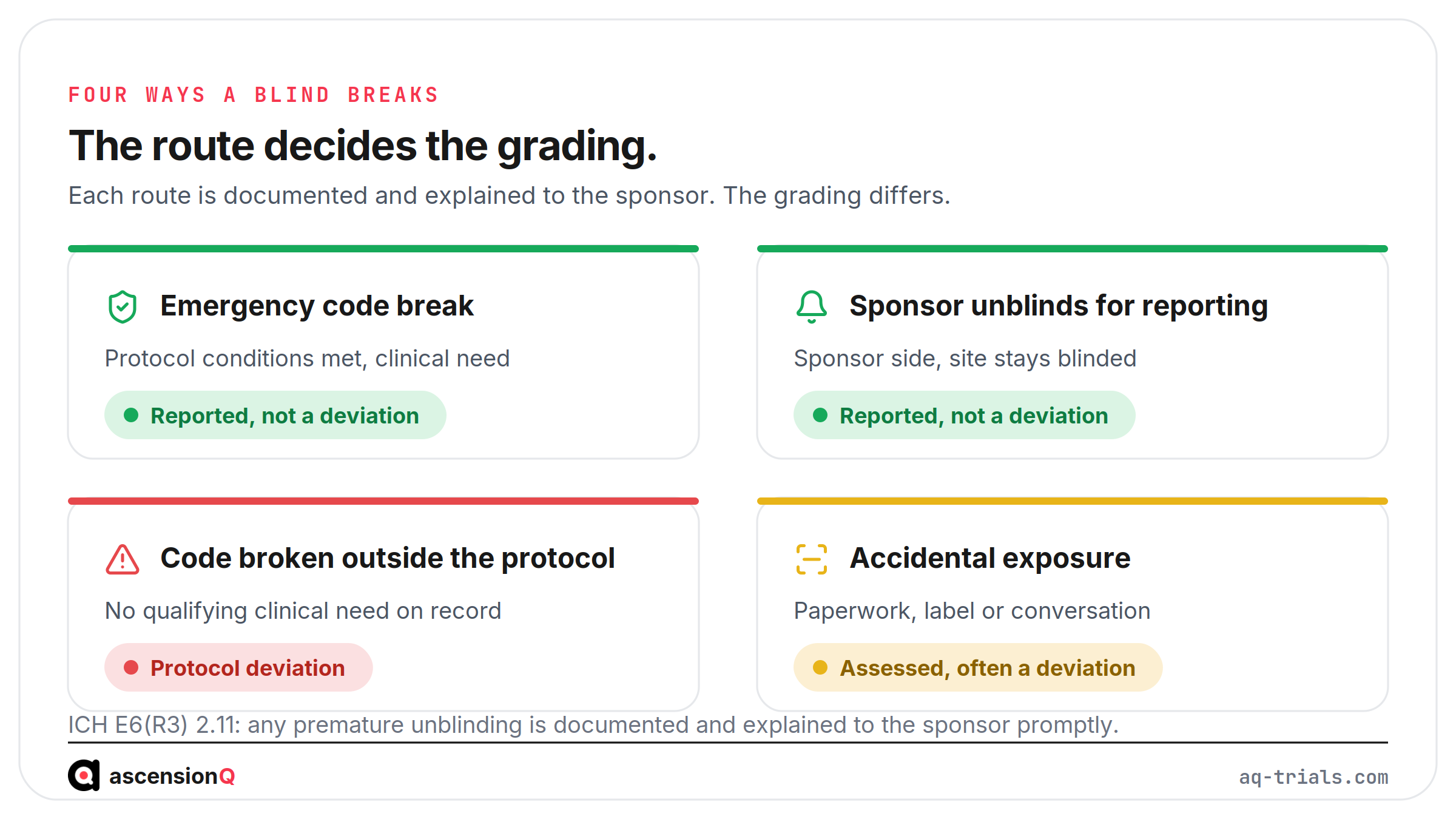 Four routes by which a clinical trial blind breaks, graded: emergency code break and sponsor unblinding for reporting are reported, a code broken outside the protocol is a deviation, accidental exposure is assessed