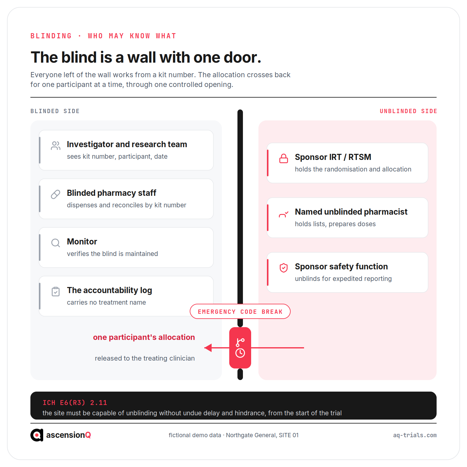 Who may know what is inside a trial kit: blinded investigator, pharmacy and monitor on one side, sponsor IRT and named unblinded pharmacist on the other, with one emergency code break opening between them