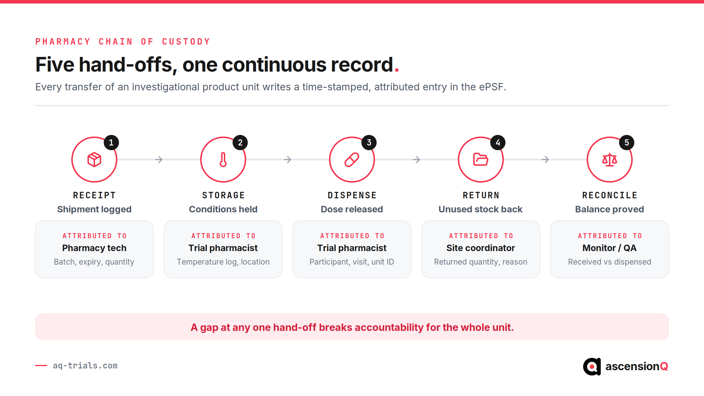 Pharmacy chain of custody for an investigational product in an ePSF: five hand-offs from receipt to reconciliation, each attributed to a named role with the record it writes