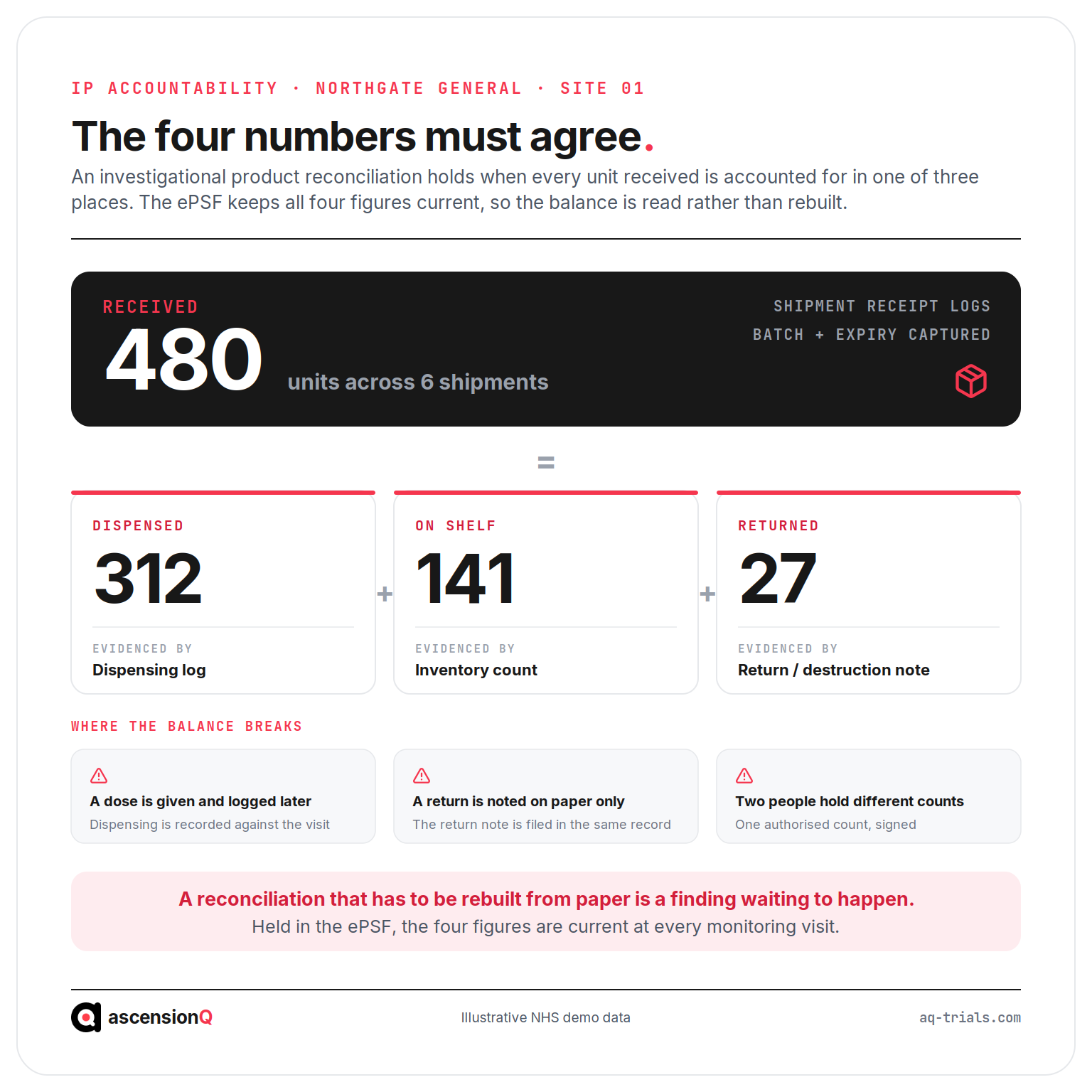 Investigational product accountability reconciliation showing 480 units received equal to 312 dispensed plus 141 on shelf plus 27 returned, with the ePSF record evidencing each figure