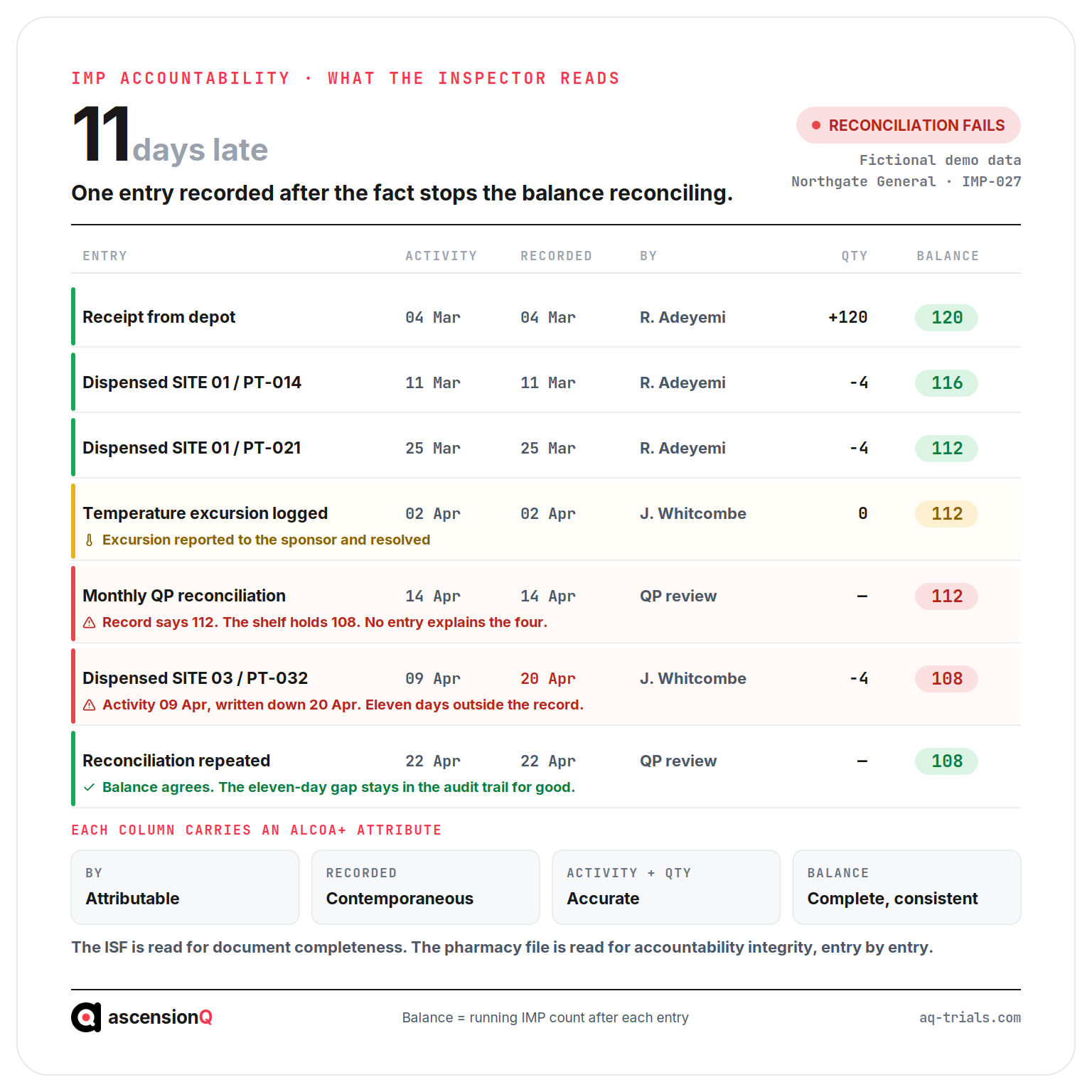 IMP accountability register for a single investigational medicinal product showing activity date, recorded date, attribution, quantity and running balance, where one dispensing entry recorded eleven days late makes the monthly reconciliation fail