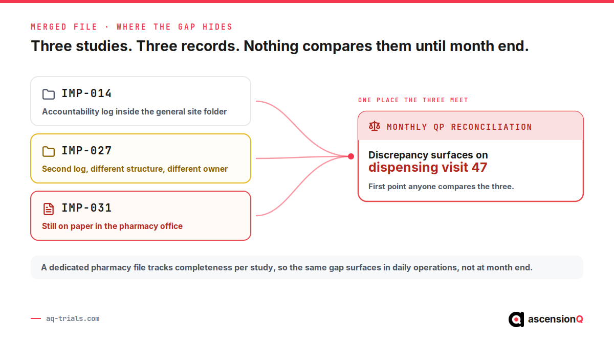 Three open studies keeping investigational product accountability in three different records inside one merged site file, all converging on the monthly qualified person reconciliation where the discrepancy finally surfaces