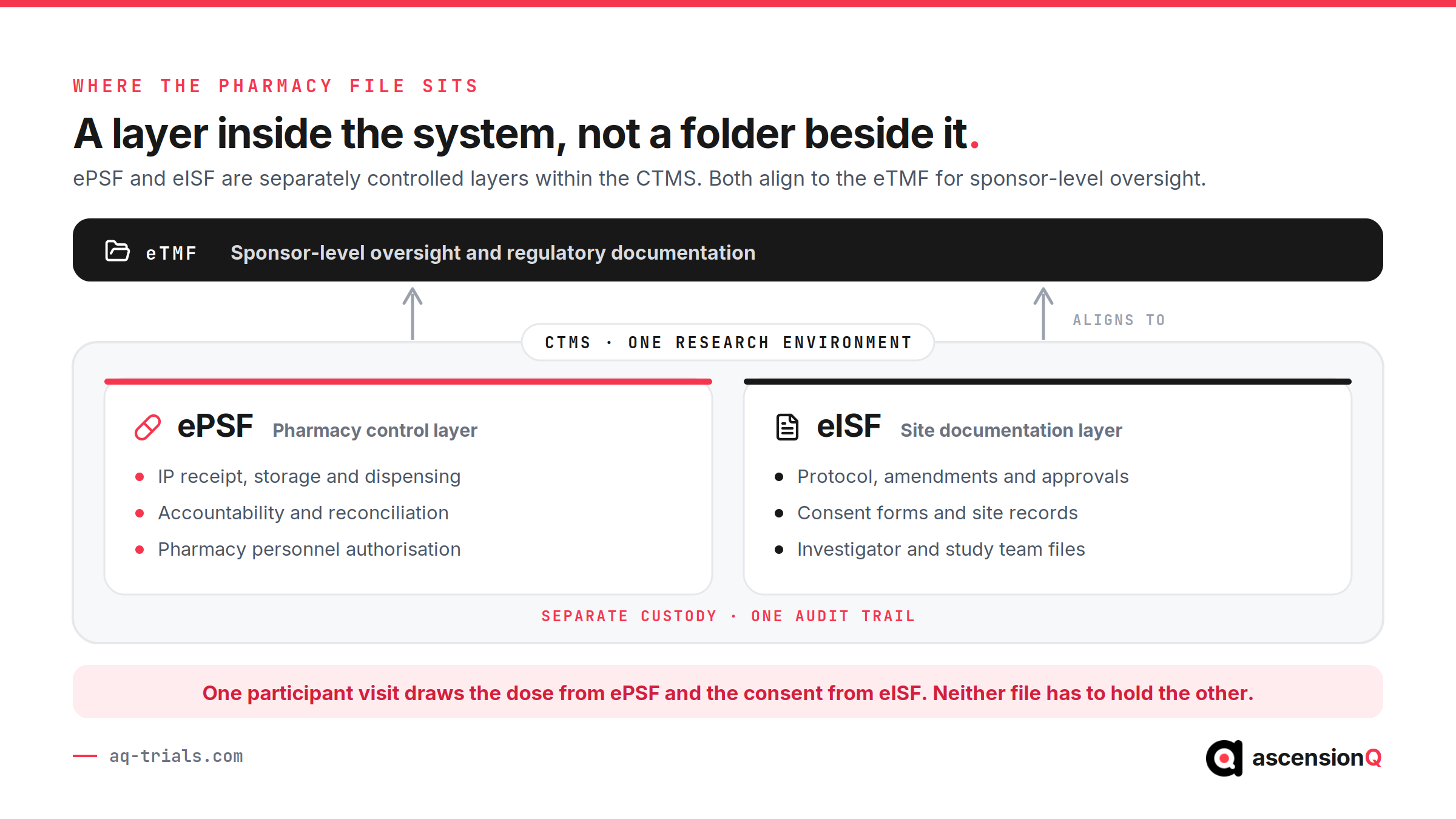 Diagram showing ePSF as the pharmacy control layer and eISF as the site documentation layer inside a CTMS, both aligning to the eTMF for sponsor-level oversight