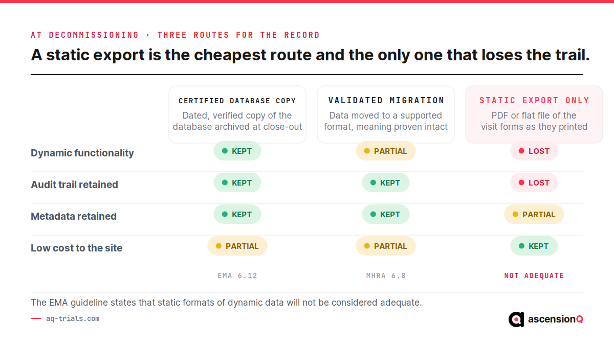 Three routes for eSource data at system decommissioning: certified database copy, validated migration and a static export only, compared on dynamic functionality, audit trail, metadata and cost