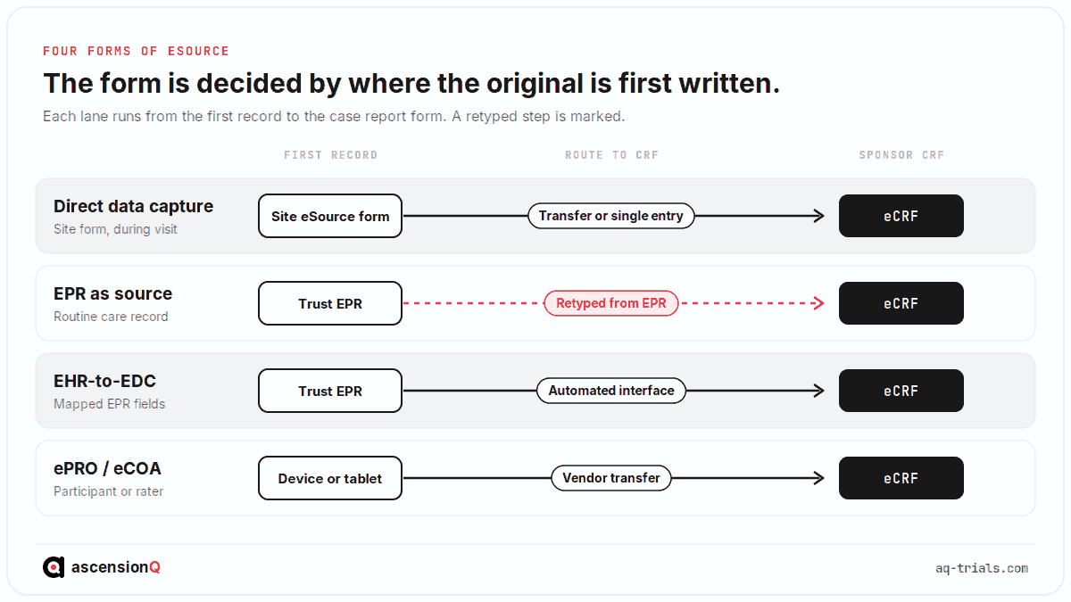 Four types of eSource in clinical trials: direct data capture, EPR as source, EHR-to-EDC and ePRO, showing where the original is first recorded and the route to the CRF