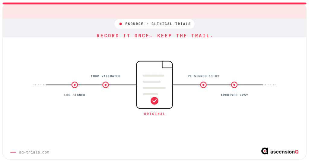 eSource in clinical trials: one original record with an unbroken audit trail of timestamped entries from validation to archiving