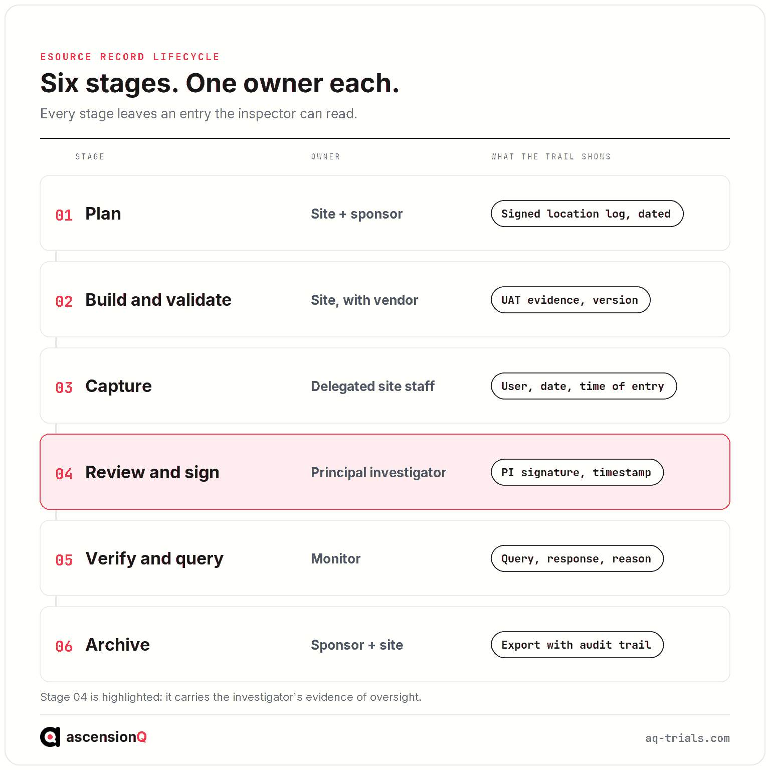 eSource record lifecycle in clinical trials: six stages from plan to archive, with the owner of each stage and what the audit trail shows
