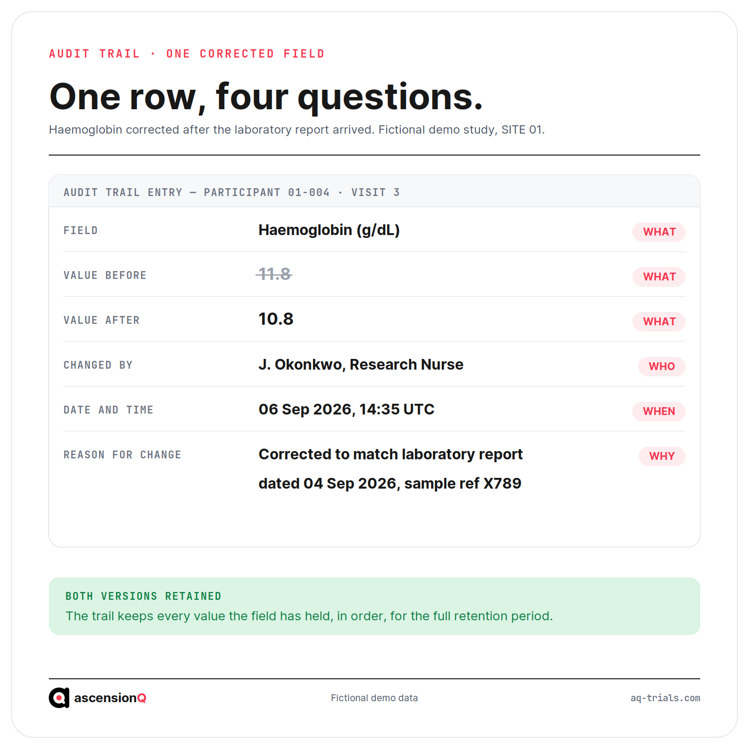 Anatomy of one eSource data correction: field, value before, value after, changed by, date and time and reason for change, each mapped to who, what, when or why