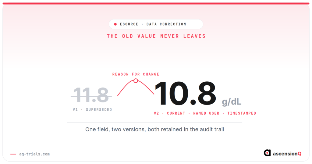 eSource data correction hero: superseded value 11.8 retained beside the current value 10.8, joined by a reason for change in the audit trail
