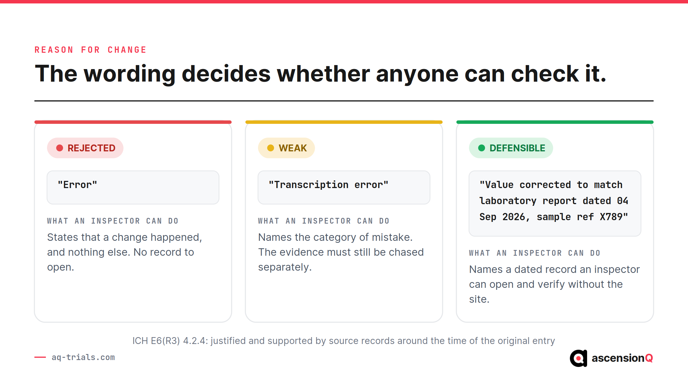 Reason for change in an eSource data correction graded: Error rejected, Transcription error weak, and a reason naming a dated laboratory report defensible