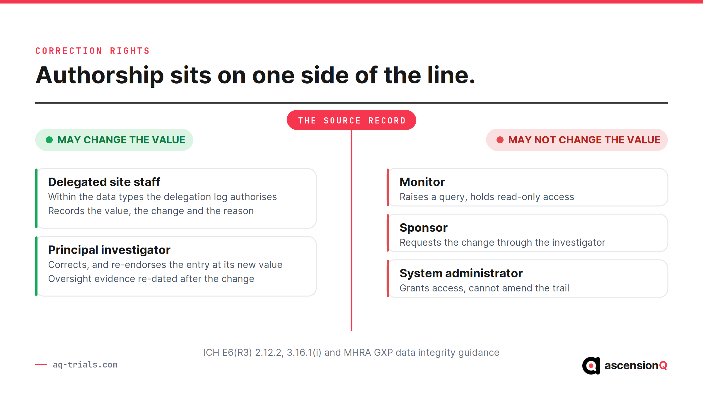 Who may correct an eSource entry: delegated site staff and the principal investigator may change the value, while the monitor, sponsor and system administrator may not