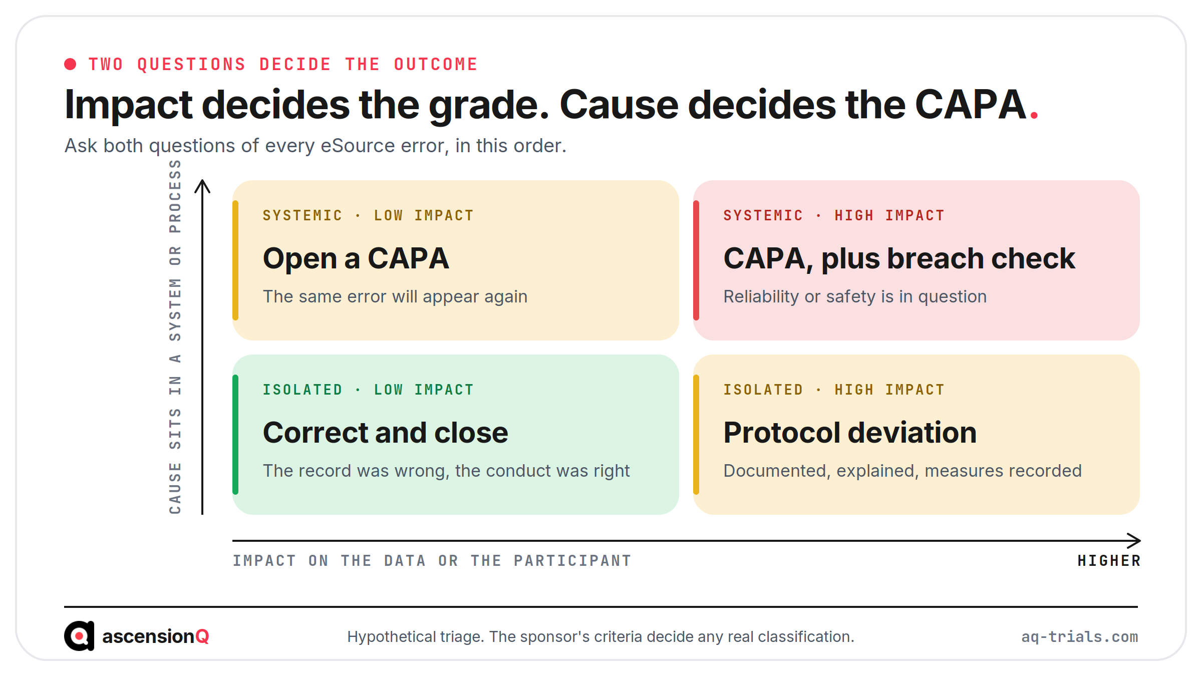 Decision quadrant for an eSource error in a clinical trial, plotting impact on data or participant against whether the cause is systemic, and showing which errors close on correction and which open a CAPA