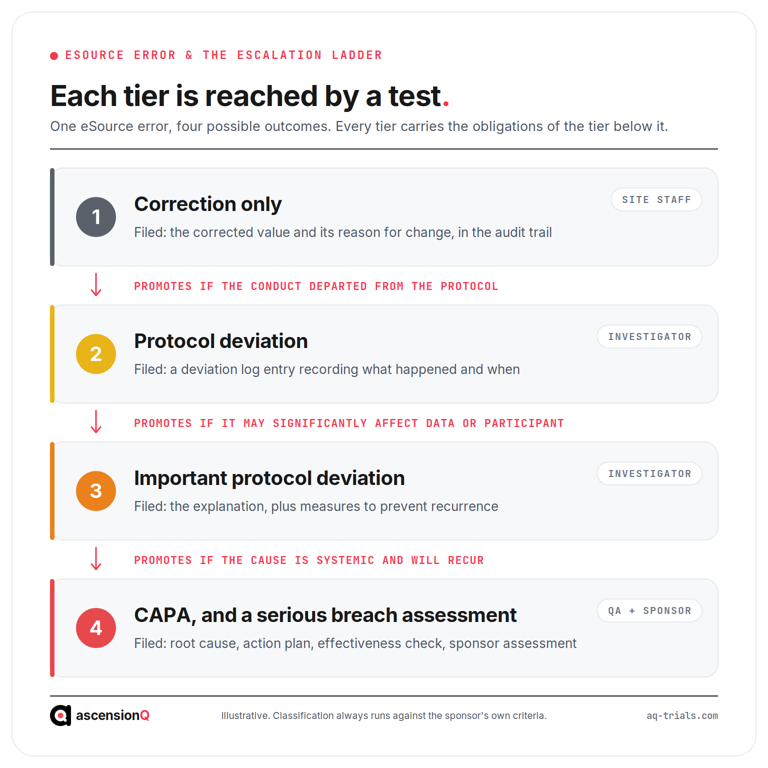 The four outcomes of an eSource error in a clinical trial, shown as four tiers from correction only to CAPA and serious breach, with the promotion test and the record filed at each tier