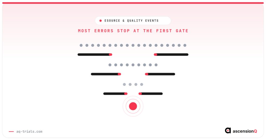 Conceptual illustration of eSource error escalation in a clinical trial, showing many errors passing through three narrowing gates so that only one reaches the serious breach tier