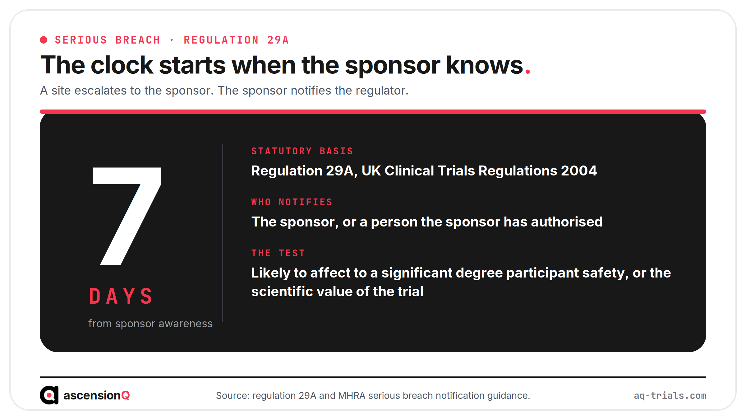 The seven day serious breach notification clock under regulation 29A of the UK clinical trials regulations, showing that the duty sits with the sponsor and the clock starts when the sponsor becomes aware