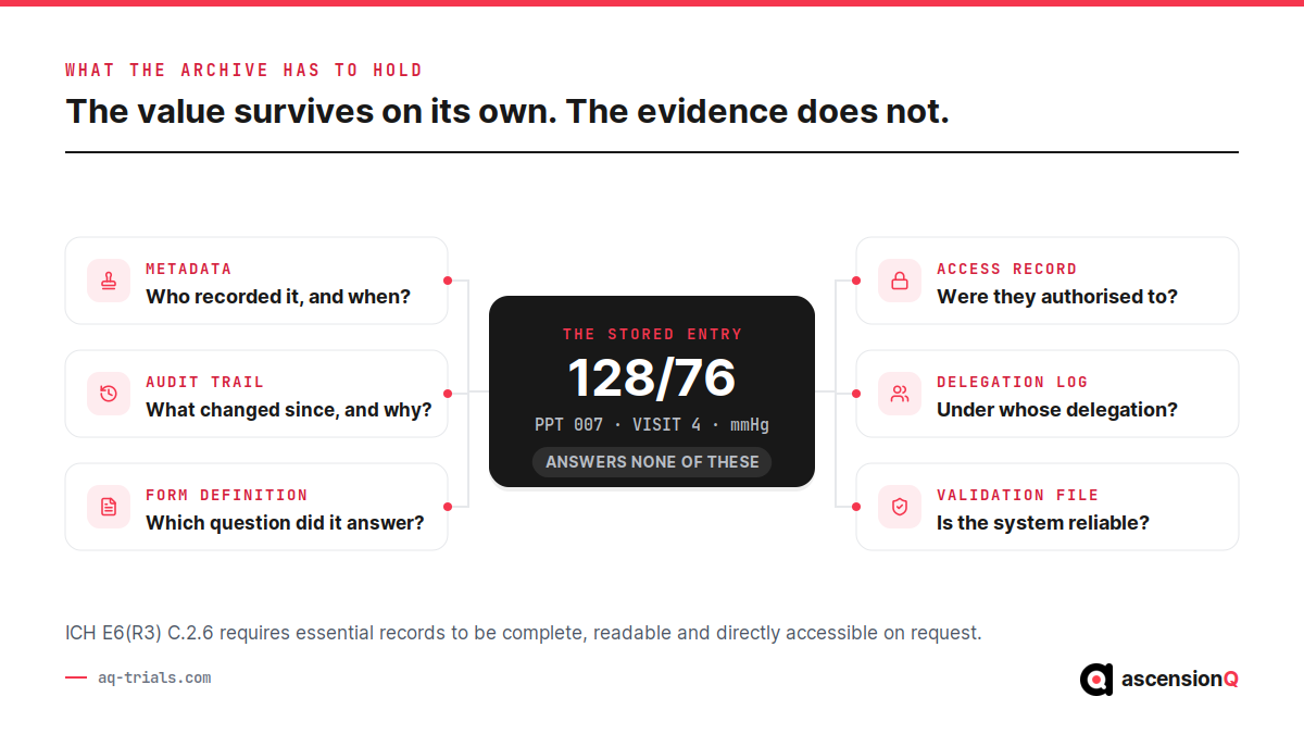 What an eSource archive has to hold beyond the recorded value: metadata, audit trail, form definition, access record, delegation log and validation file, each answering one question an inspector asks